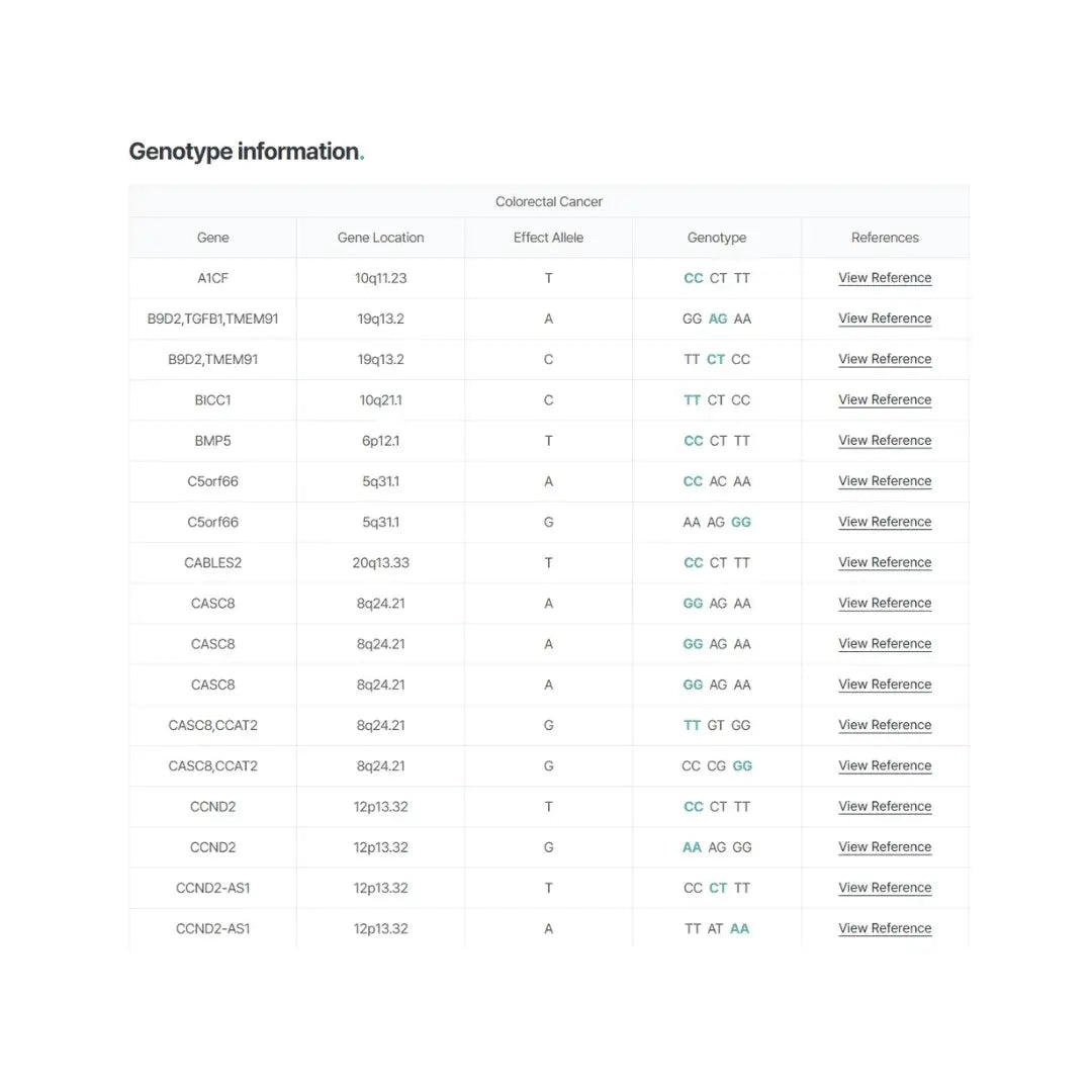 Genoplan DNA test kit used by MyFitGenes to deliver personalized nutrition and science-backed  6S Quality Process supplements