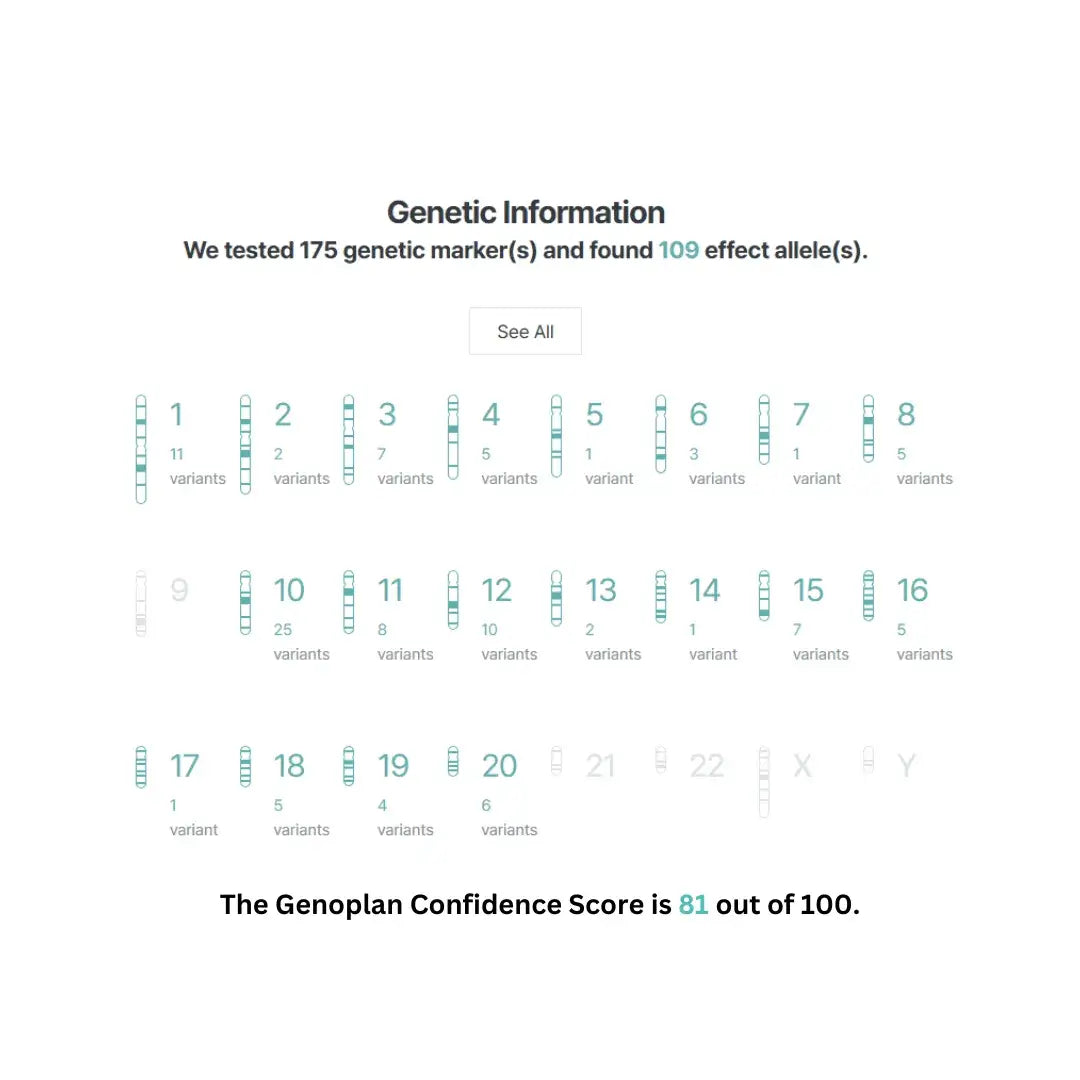 Summary of DNA test results illustrating personalized wellness Science-backed Solutions like MYND360 and Ageloc by MyFitGenes